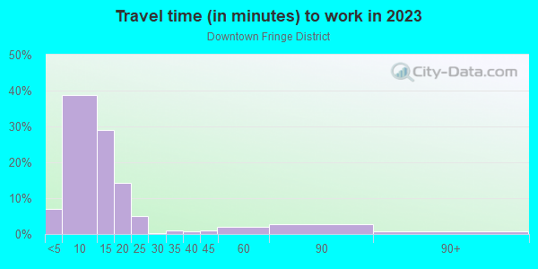 Commute time to work in Downtown Fringe District in Bismarck neighborhood in ND