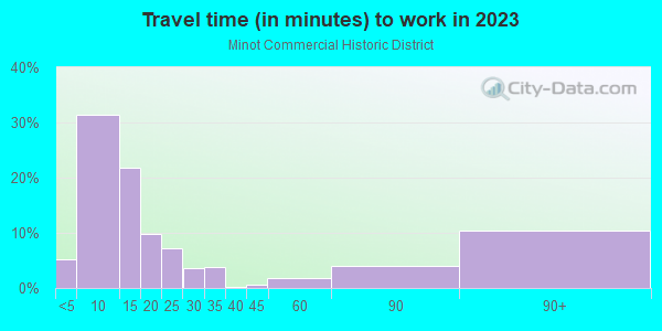 Commute time to work in Minot Commercial Historic District in Minot neighborhood in ND