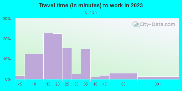 Commute time to work in Clinton in Lincoln neighborhood in NE