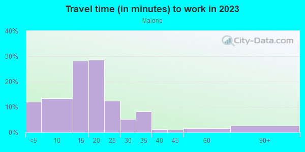 Commute time to work in Malone in Lincoln neighborhood in NE