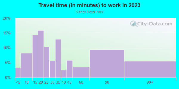 Commute time to work in Nancy Boyd Park in Martinez neighborhood in CA