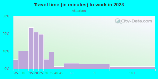 Commute time to work in Aksarben in Omaha neighborhood in NE