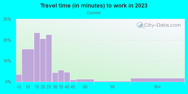 Commute time to work in Dundee in Omaha neighborhood in NE