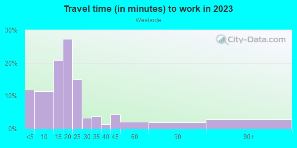 Commute time to work in Westside in Omaha neighborhood in NE