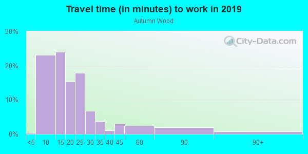 Commute time to work in Autumn Wood in Lincoln neighborhood in NE