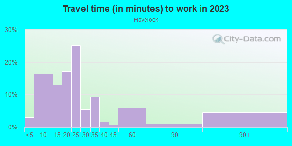 Commute time to work in Havelock in Lincoln neighborhood in NE