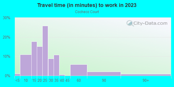 Commute time to work in Cocheco Court in Dover neighborhood in NH