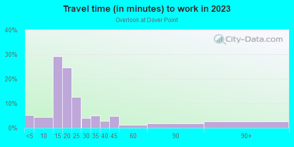 Commute time to work in Overlook at Dover Point in Dover neighborhood in NH