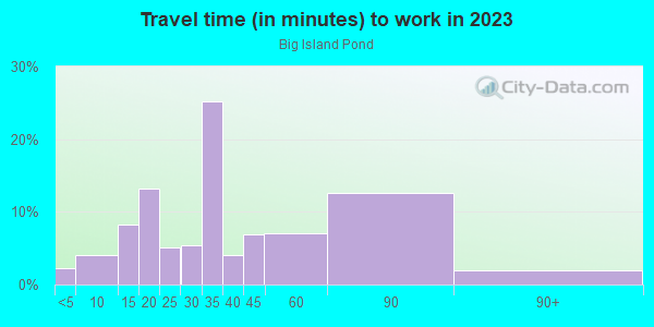 Commute time to work in Big Island Pond in Derry neighborhood in NH