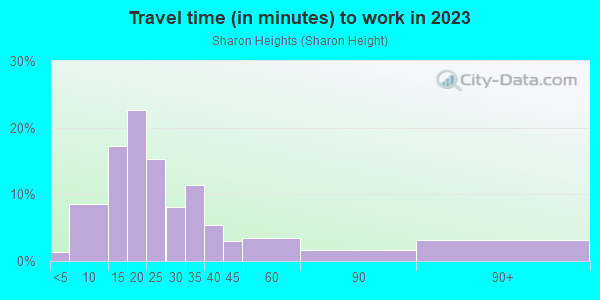 Commute time to work in Sharon Heights in Menlo Park neighborhood in CA