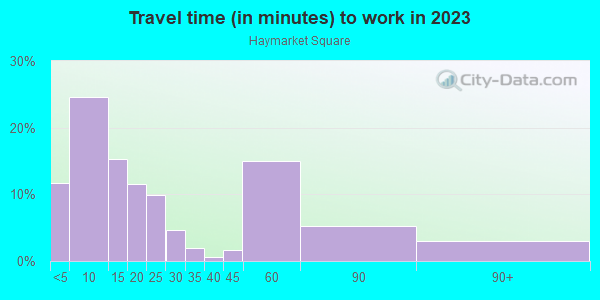 Commute time to work in Haymarket Square in Portsmouth neighborhood in NH