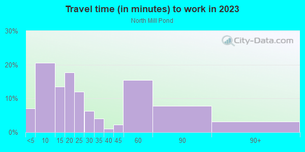 Commute time to work in North Mill Pond in Portsmouth neighborhood in NH