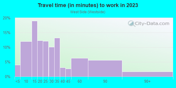 Commute time to work in West Side in Manchester neighborhood in NH