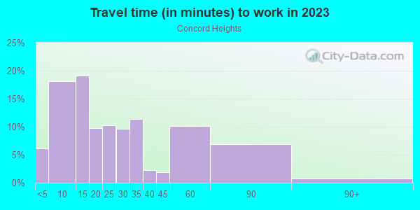 Commute time to work in Concord Heights in Concord neighborhood in NH