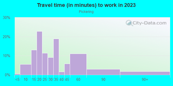 Commute time to work in Pickering in Rochester neighborhood in NH