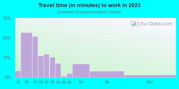 Commute time to work in Downtown in Concord neighborhood in NH