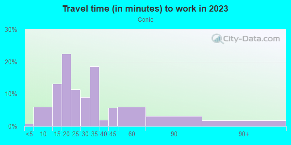 Commute time to work in Gonic in Barrington neighborhood in NH