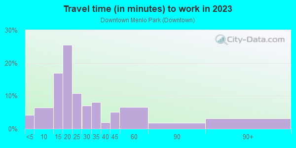 Commute time to work in Downtown Menlo Park in Menlo Park neighborhood in CA