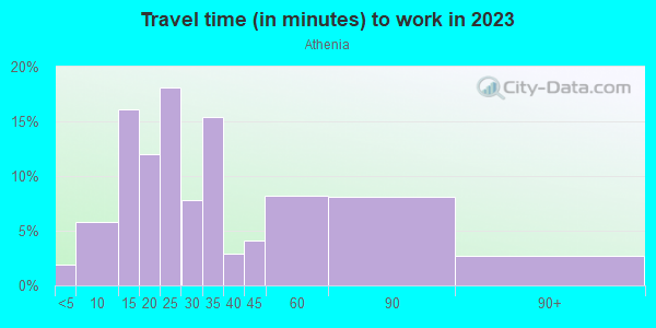 Commute time to work in Athenia in Clifton neighborhood in NJ