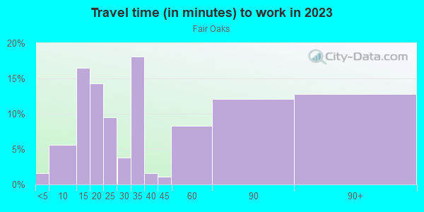 Commute time to work in Fair Oaks in Menlo Park neighborhood in CA