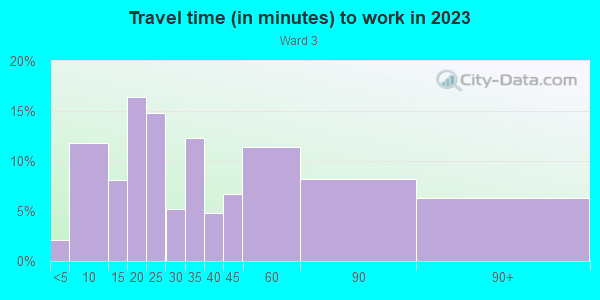 Commute time to work in Ward 3 in East Orange neighborhood in NJ