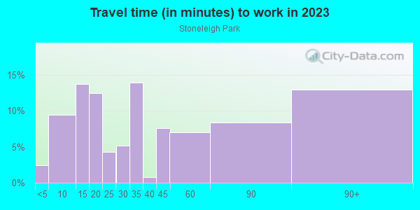 Commute time to work in Stoneleigh Park in Westfield neighborhood in NJ