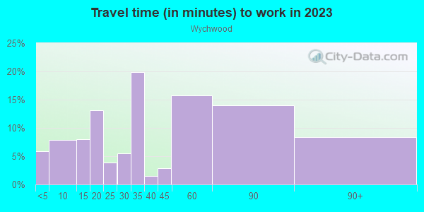 Commute time to work in Wychwood in Westfield neighborhood in NJ