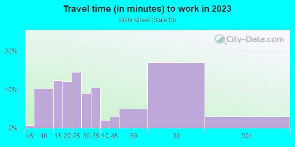 Commute time to work in State Street in Perth Amboy neighborhood in NJ