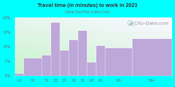 Commute time to work in Celia Cruz Park in Union City neighborhood in NJ