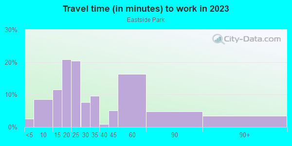 Commute time to work in Eastside Park in Paterson neighborhood in NJ