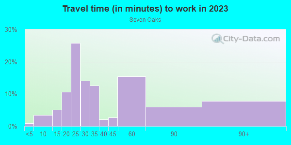Commute time to work in Seven Oaks in Orange neighborhood in NJ
