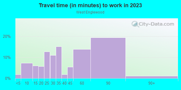 Commute time to work in West Englewood in Teaneck neighborhood in NJ