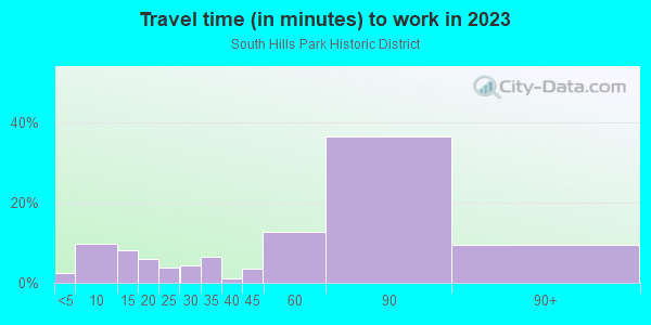Commute time to work in South Hills Park Historic District in Short Hills neighborhood in NJ