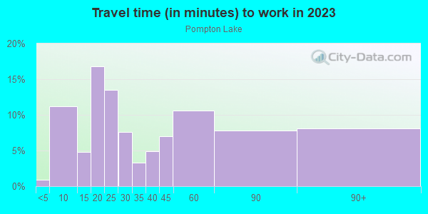 Commute time to work in Pompton Lake in Wayne neighborhood in NJ