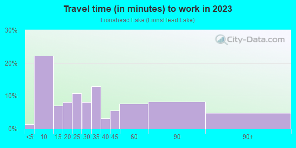 Commute time to work in Lionshead Lake in Wayne neighborhood in NJ