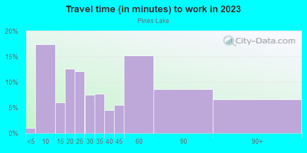 Commute time to work in Pines Lake in Wayne neighborhood in NJ