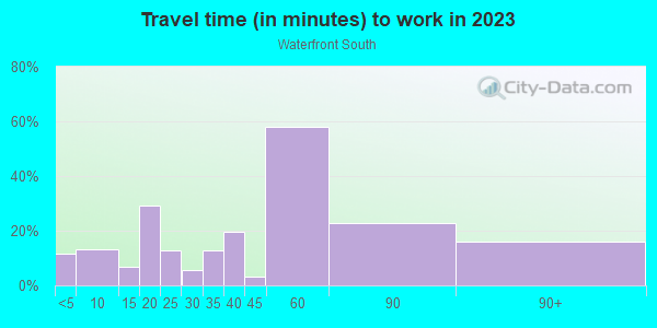 Commute time to work in Waterfront South in Camden neighborhood in NJ