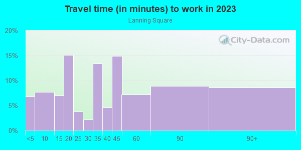 Commute time to work in Lanning Square in Camden neighborhood in NJ