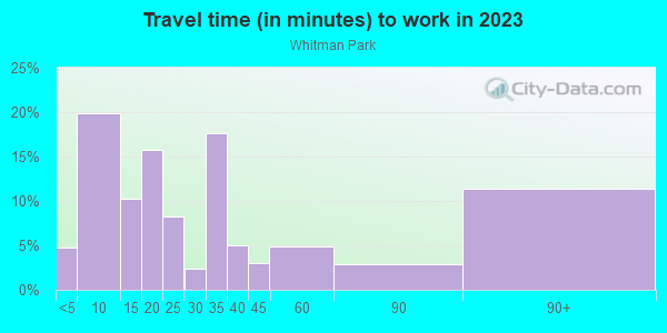 Commute time to work in Whitman Park in Camden neighborhood in NJ
