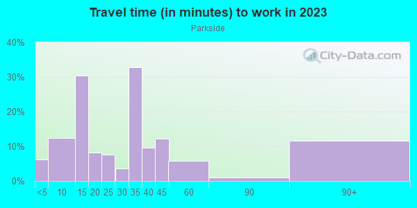 Commute time to work in Parkside in Camden neighborhood in NJ