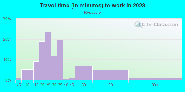 Commute time to work in Rosedale in Camden neighborhood in NJ