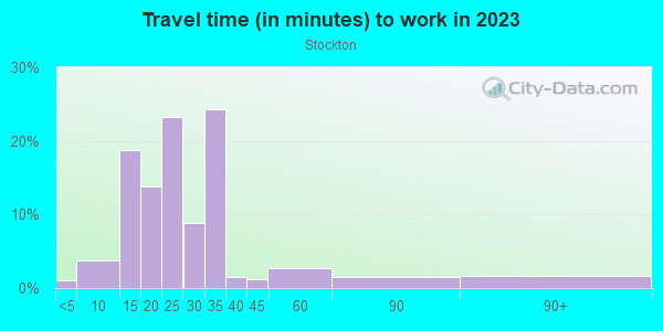 Commute time to work in Stockton in Camden neighborhood in NJ