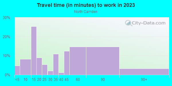 Commute time to work in North Camden in Camden neighborhood in NJ