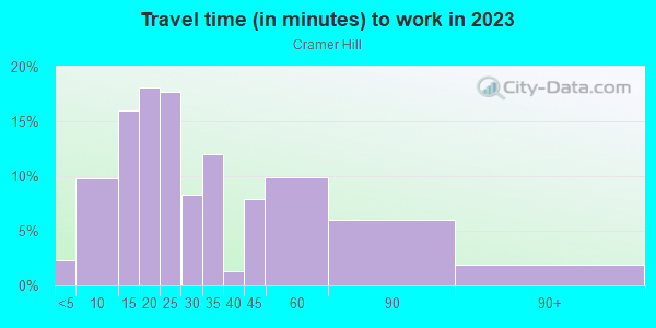 Commute time to work in Cramer Hill in Camden neighborhood in NJ