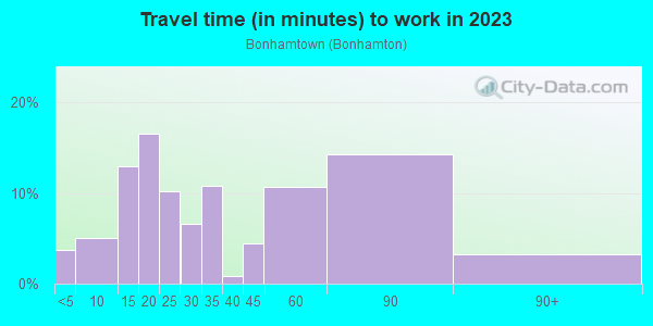 Commute time to work in Bonhamtown in Edison neighborhood in NJ