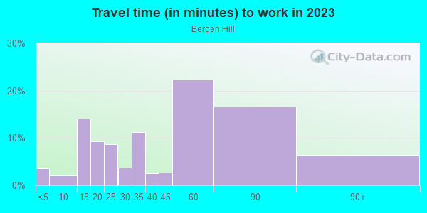 Commute time to work in Bergen Hill in Jersey City neighborhood in NJ
