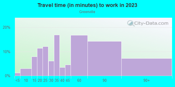 Commute time to work in Greenville in Jersey City neighborhood in NJ