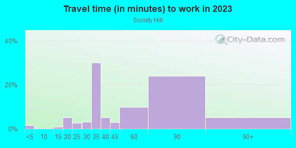 Commute time to work in Society Hill in Jersey City neighborhood in NJ