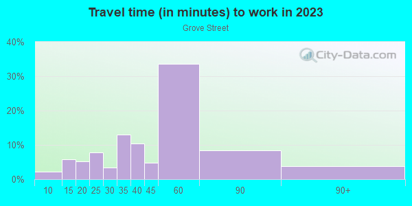 Commute time to work in Grove Street in Jersey City neighborhood in NJ