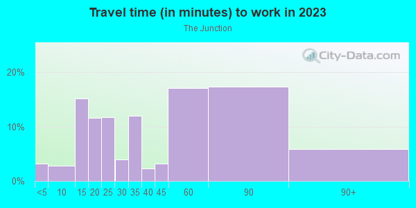 Commute time to work in The Junction in Jersey City neighborhood in NJ